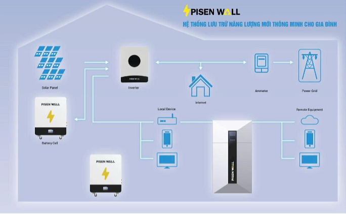 Theo dõi hệ thống qua ứng dụng Solar APP Giao diện ứng dụng quản lý hệ thống lưu trữ năng lượng