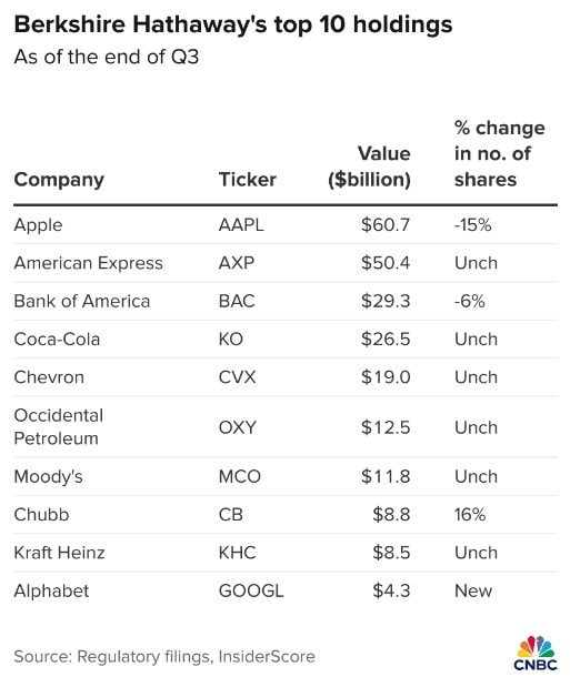 Buffett cảnh giác với cổ phiếu công nghệ