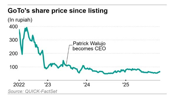 Giá cổ phiếu của GoTo (Rupiah) Biểu đồ giá cổ phiếu GoTo