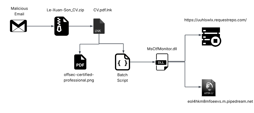Chuỗi tấn công của mã độc